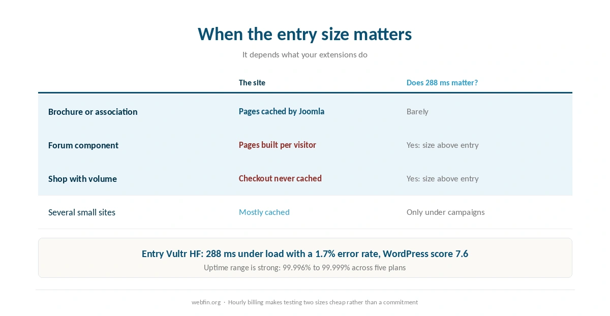 When the entry configuration matters for a Joomla site and when it does not