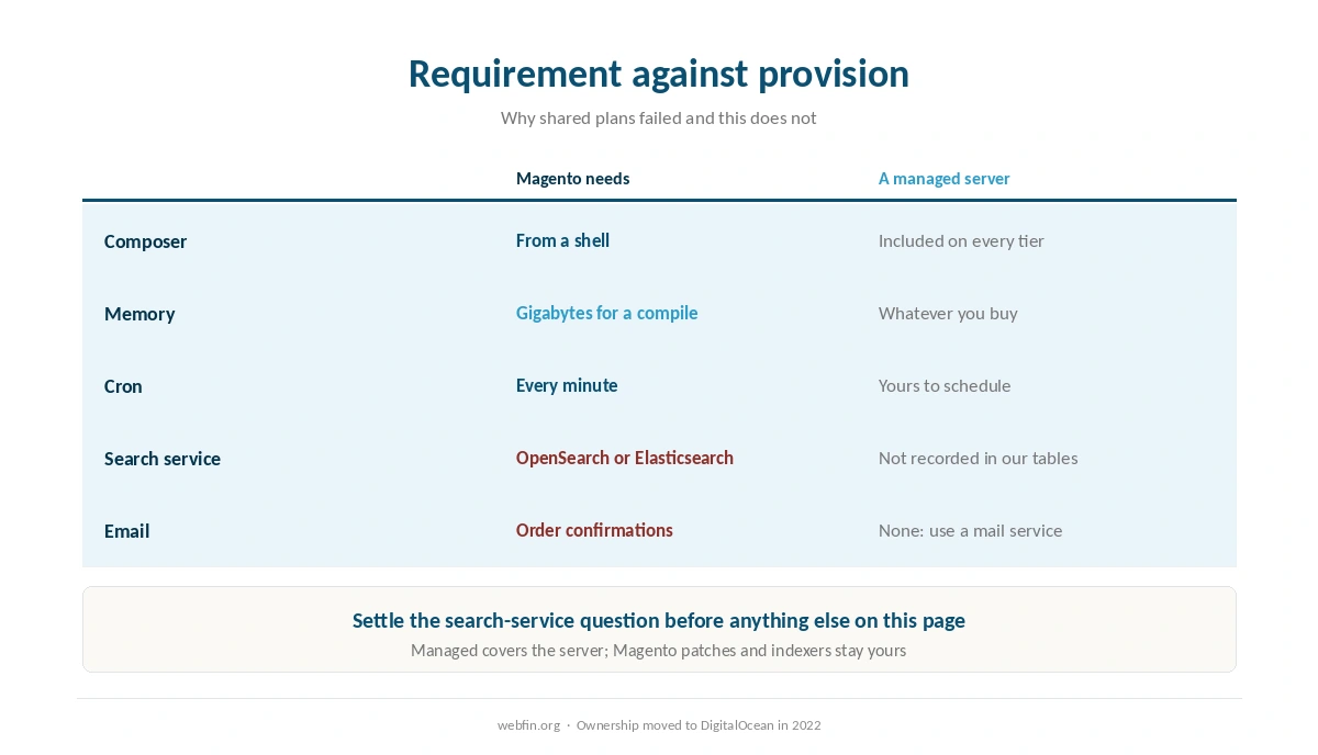 Magento requirements mapped onto what a managed server provides
