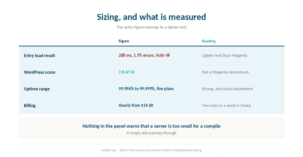 Sizing and support considerations for Magento on a managed server