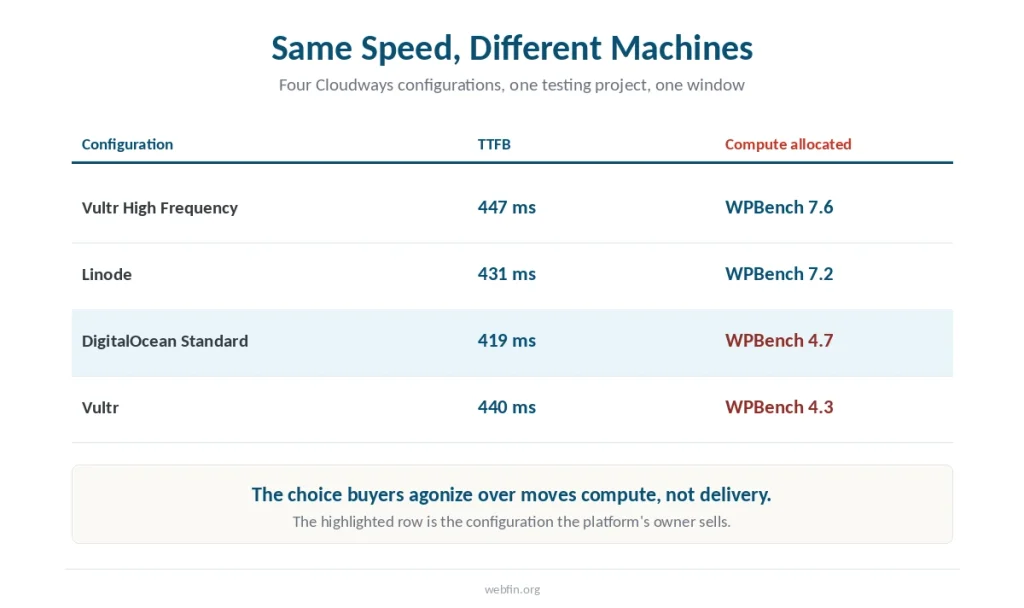 Table of four Cloudways cloud configurations showing near-identical response times and widely different compute allocation