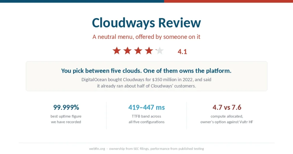 Cover graphic for the Cloudways review with a 4.1 rating, its uptime figure and the compute gap between cloud configurations