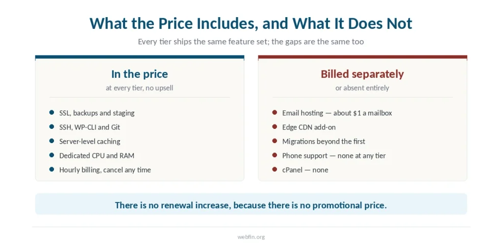 Two panels listing what every Cloudways tier includes and what is billed separately or absent