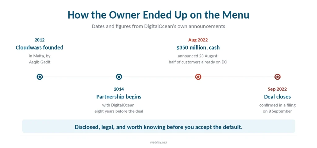 Timeline from the founding of Cloudways in 2012 to its acquisition by DigitalOcean in September 2022