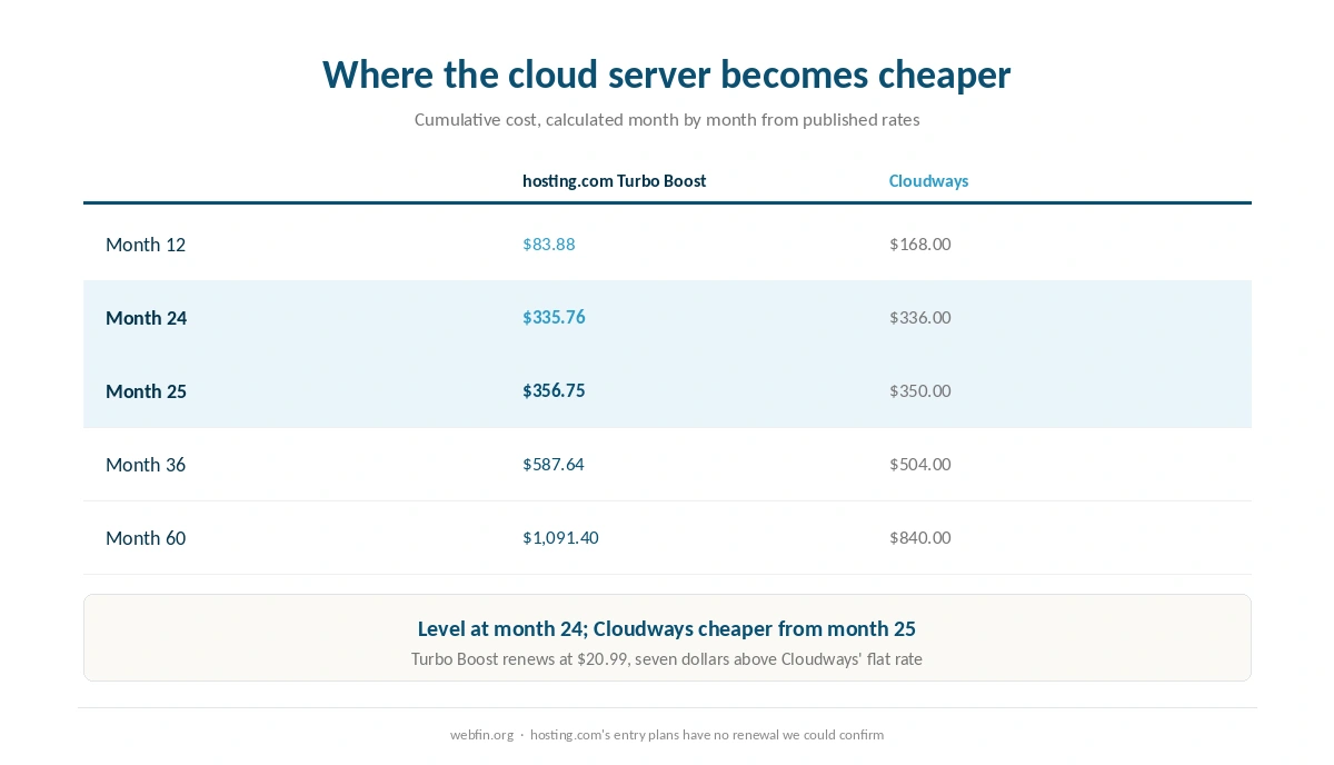 Month by month cost of Cloudways and Turbo Boost, crossing in month 25