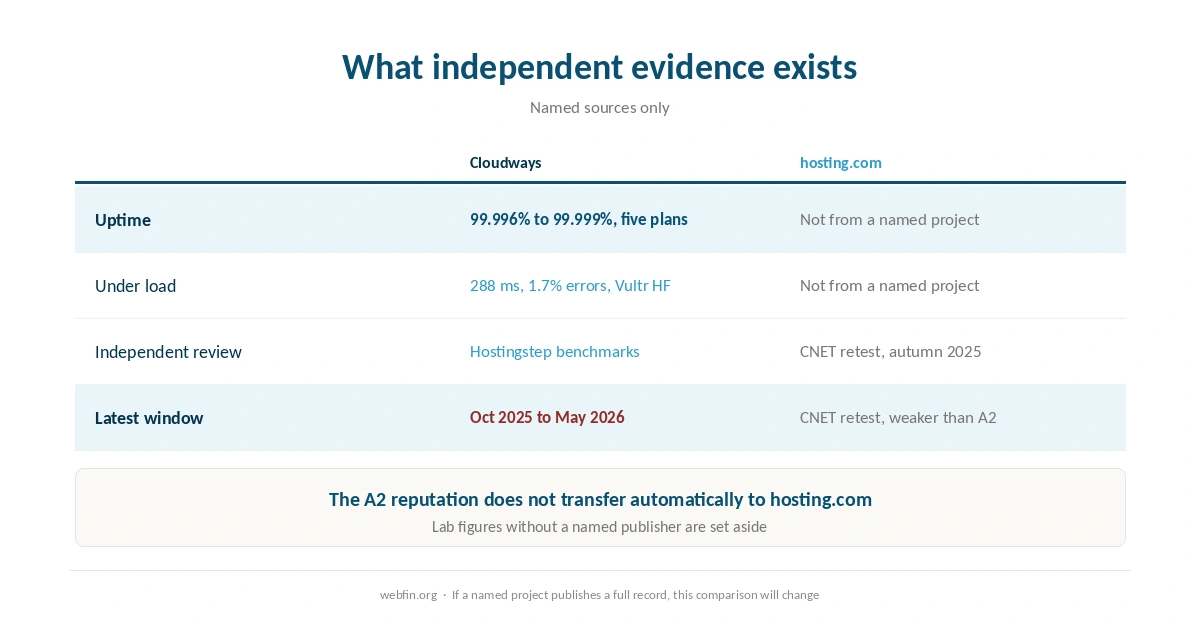 What independent evidence exists for each host and what it says