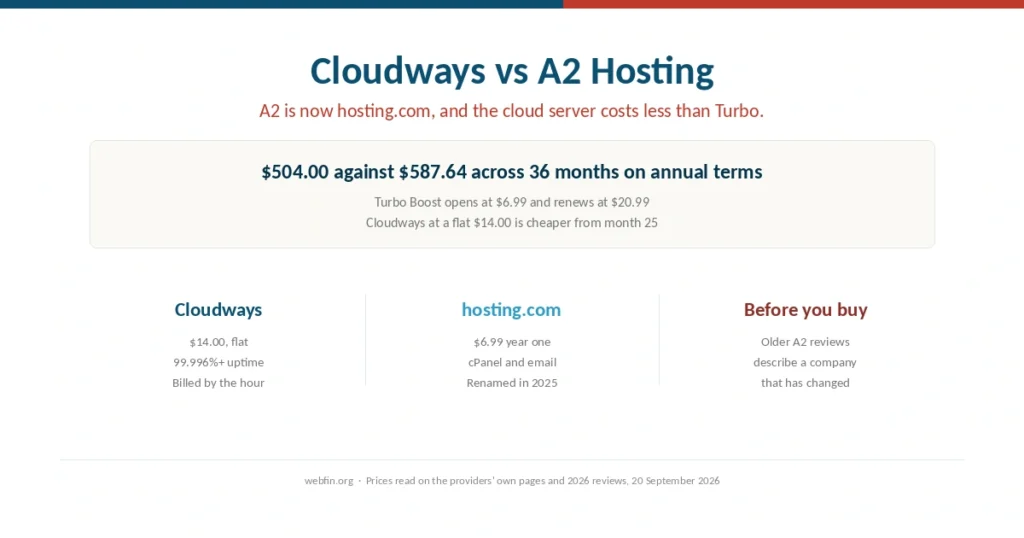 Cover comparing Cloudways with A2 Hosting, now renamed hosting.com