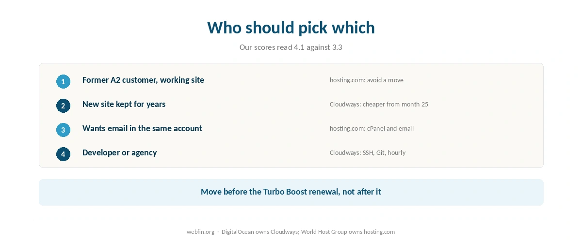 Decision card matching buyers to Cloudways or hosting.com by how long they stay
