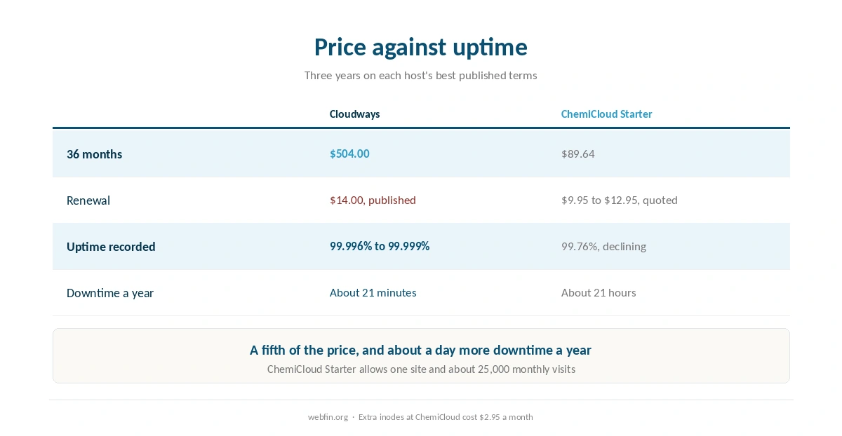 Three year cost of both hosts and the uptime each recorded