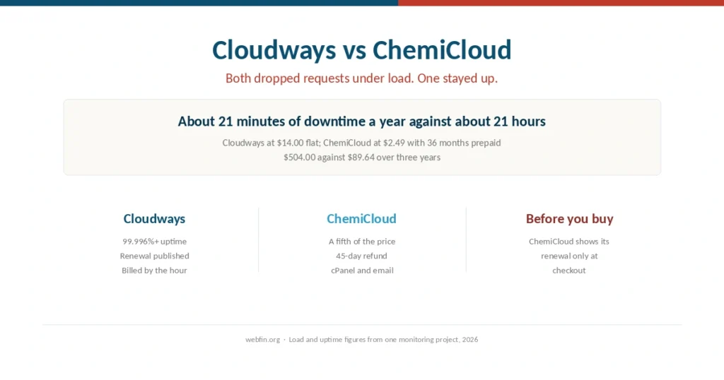 Cover comparing Cloudways cloud hosting with ChemiCloud shared hosting