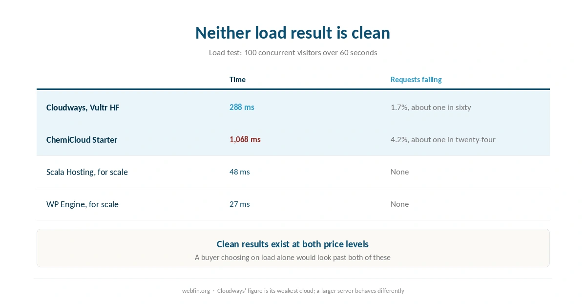 Load test and uptime results for both hosts with the failure rates marked