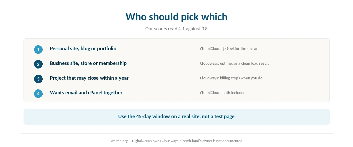 Decision card matching kinds of site to Cloudways or ChemiCloud