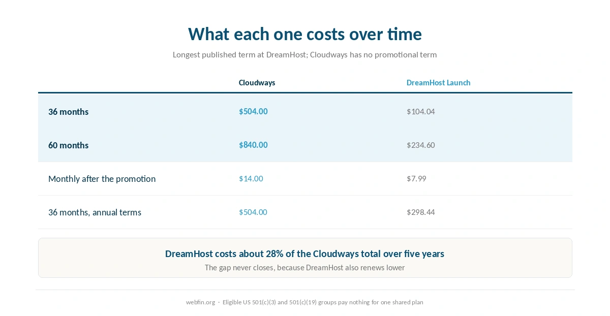 Three and five year cost of both hosts on their published terms