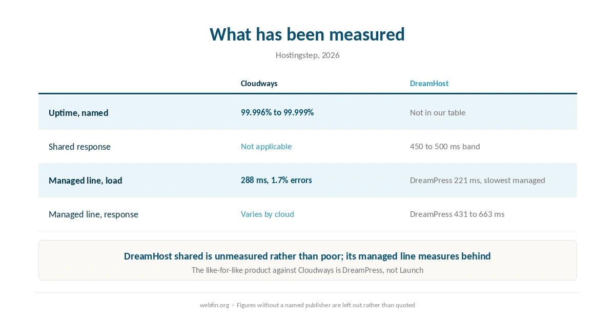 What has been measured for each host, and where DreamHost has no named figure