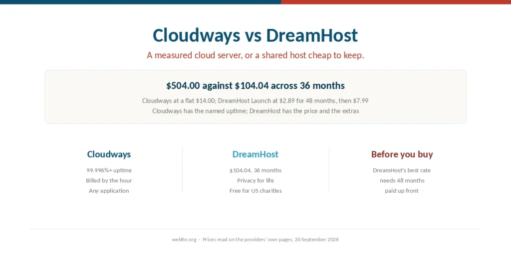 Cover comparing Cloudways cloud hosting with DreamHost shared hosting