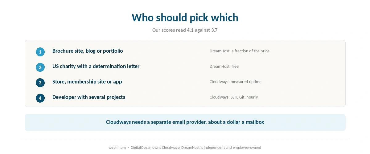 Decision card matching kinds of site to Cloudways or DreamHost