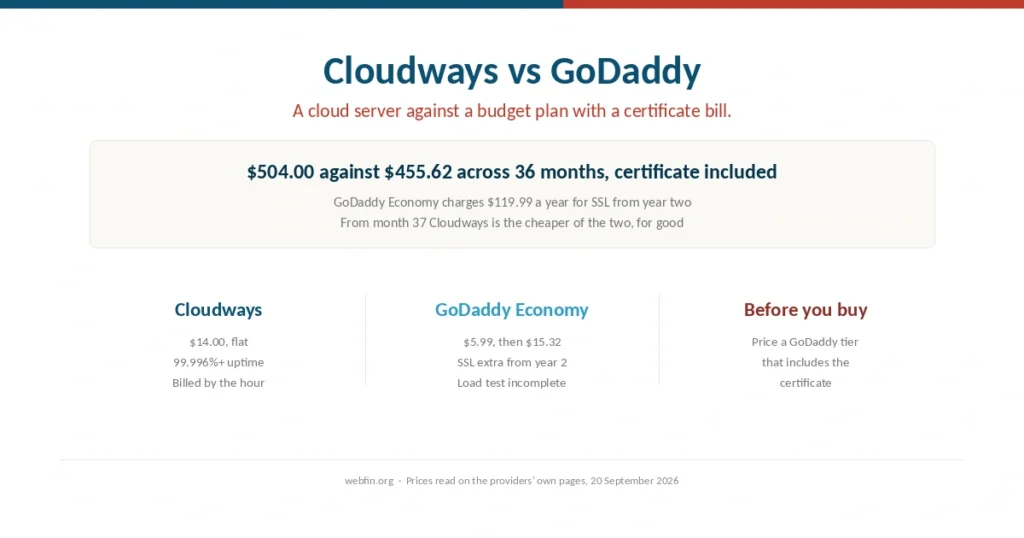 Cover comparing Cloudways cloud hosting with GoDaddy shared hosting