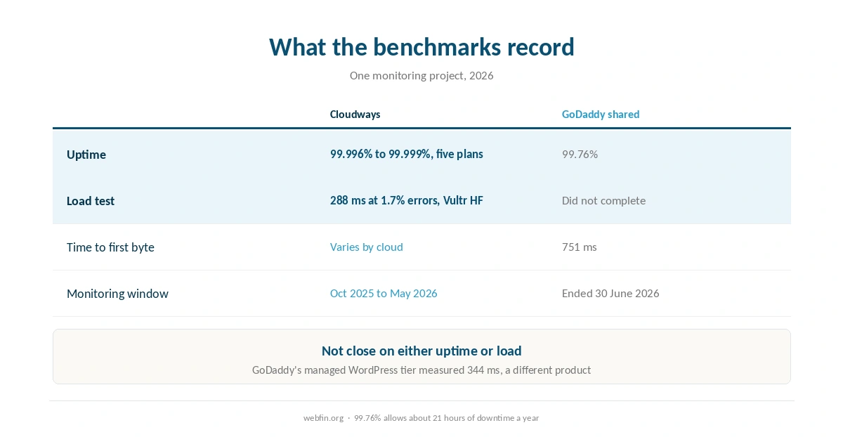 Published uptime and load results for both hosts from one benchmark project