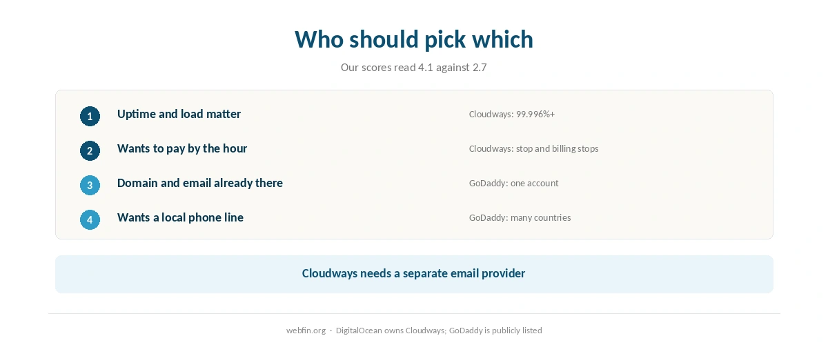 Decision card matching buyers to Cloudways or GoDaddy by what they need