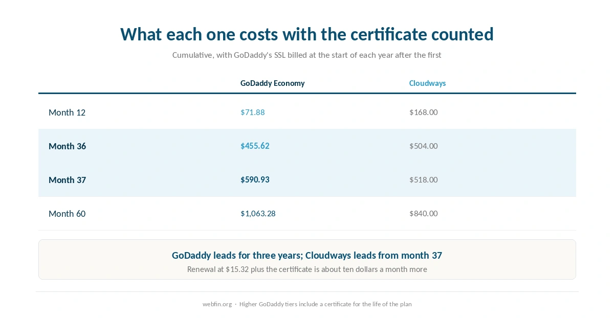 Cumulative cost of both hosts once the GoDaddy certificate is included