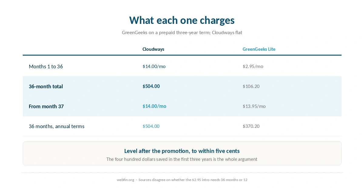 Monthly rate at each host through the promotion and after renewal
