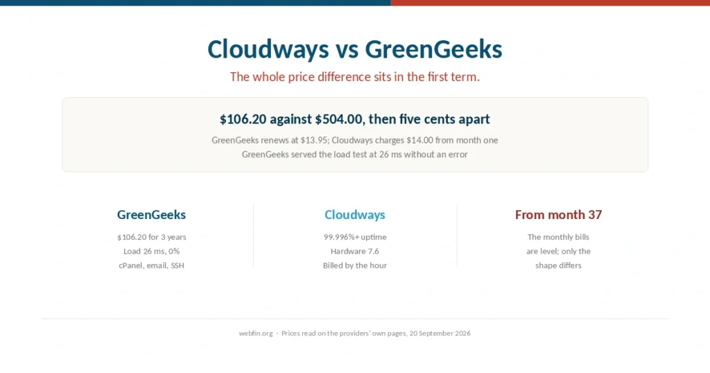 Cover comparing Cloudways cloud hosting with GreenGeeks shared hosting