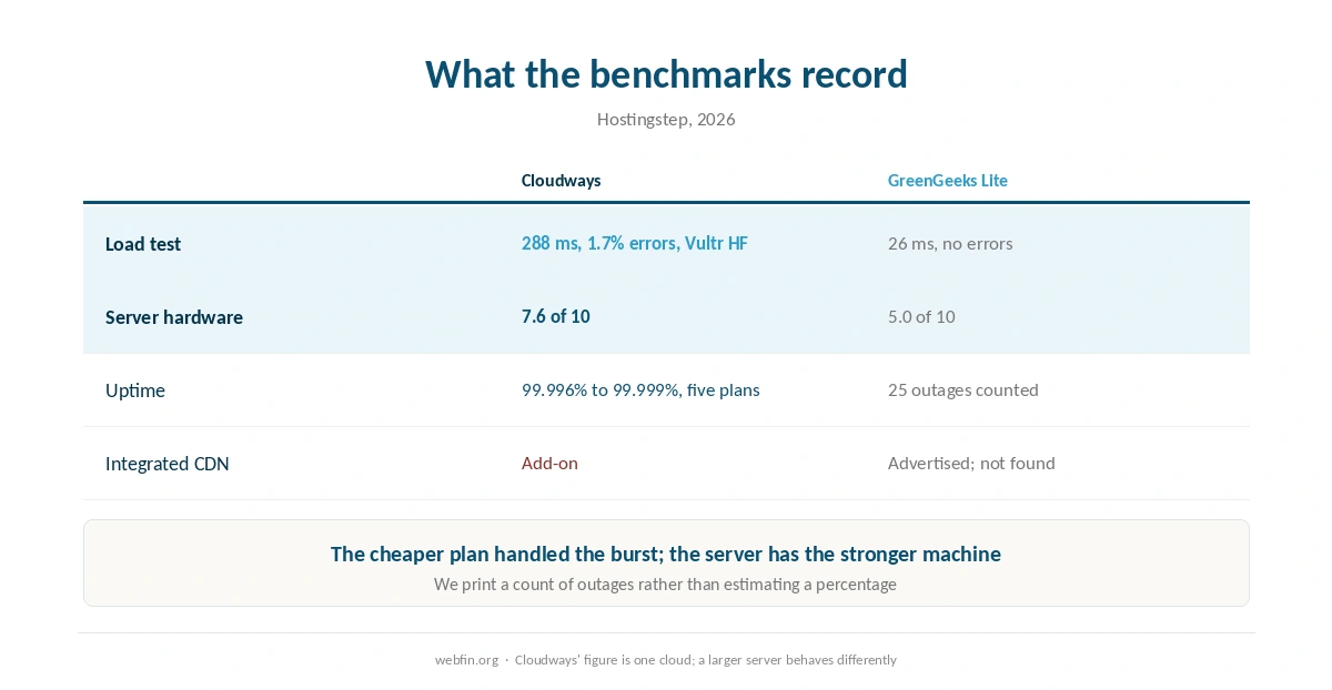 Published load, hardware and uptime results for both hosts