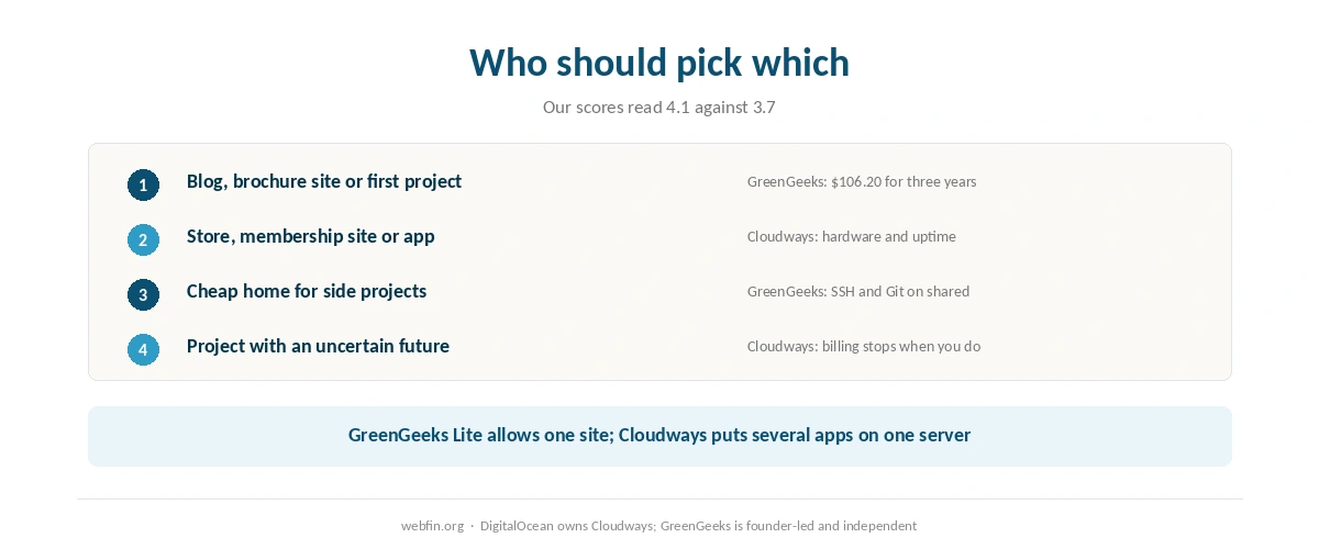 Decision card matching kinds of site to Cloudways or GreenGeeks