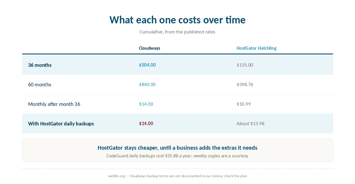 Three year cost of both hosts and what each one charges after that