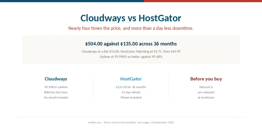 Cover comparing Cloudways cloud hosting with HostGator shared hosting