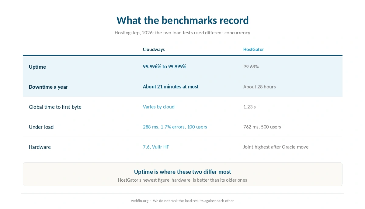 Published uptime, response and load results for both hosts with their test conditions