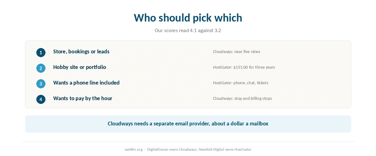 Decision card matching buyers to Cloudways or HostGator by what downtime costs them