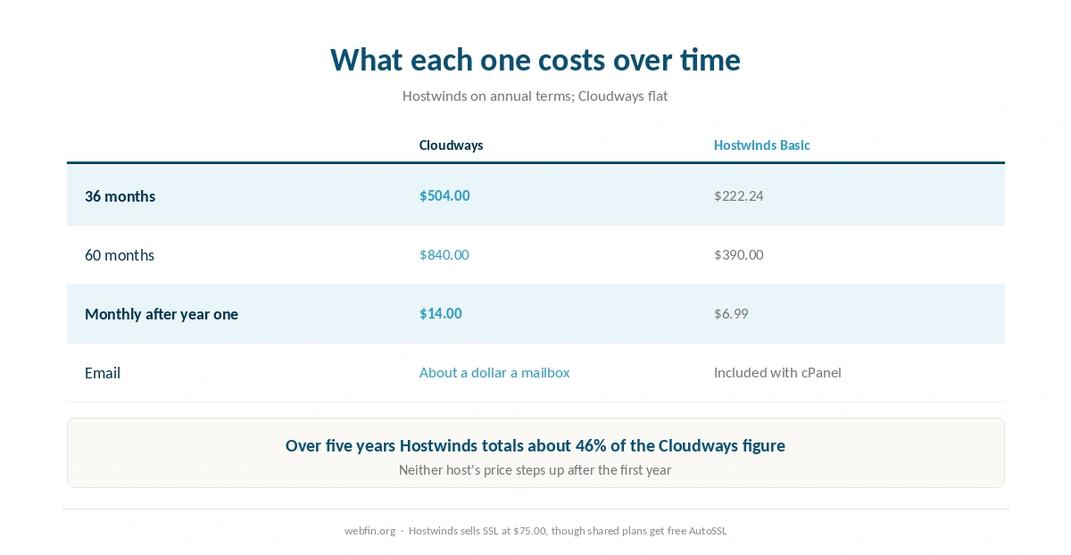 Three and five year cost of both hosts on their published terms