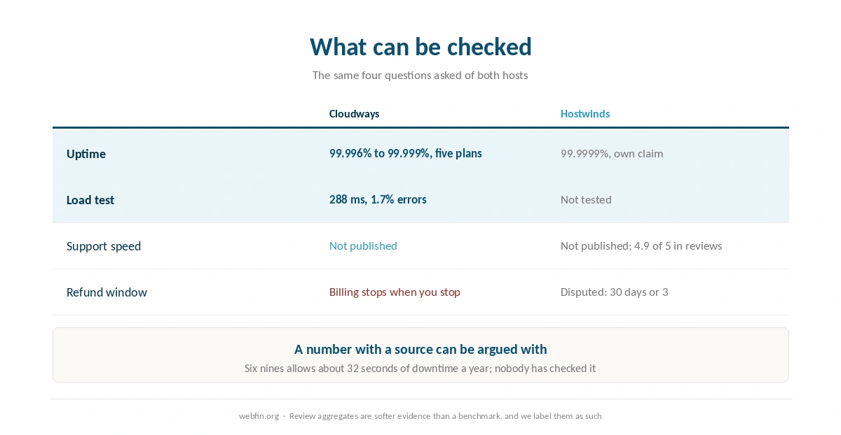 What can be independently verified about each host and what cannot