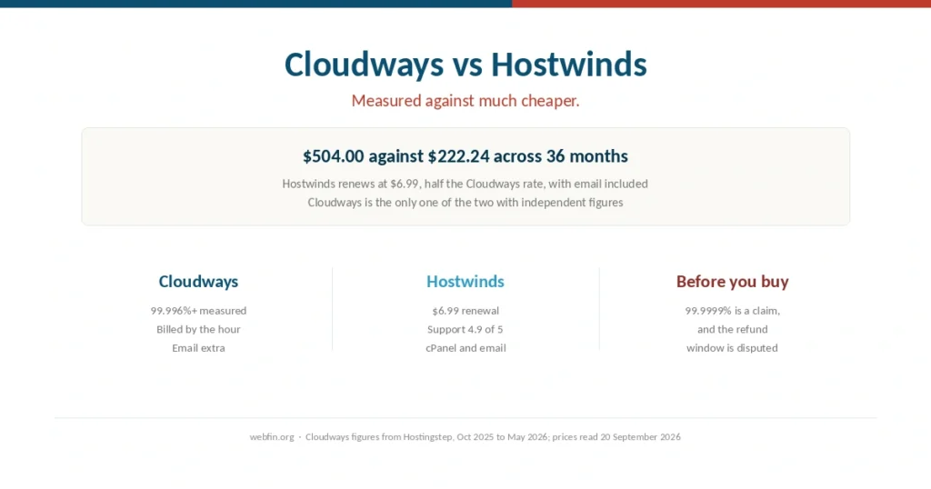 Cover comparing Cloudways cloud hosting with Hostwinds shared hosting