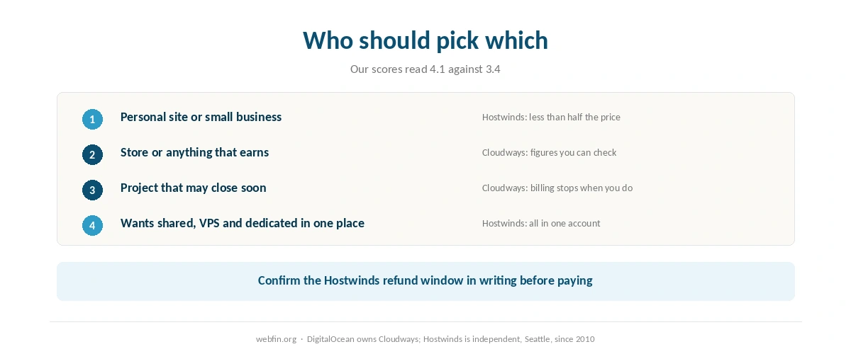 Decision card matching kinds of site to Cloudways or Hostwinds