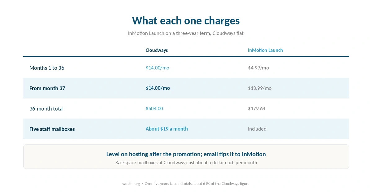 Monthly rate at each host through InMotion's promotion and after renewal