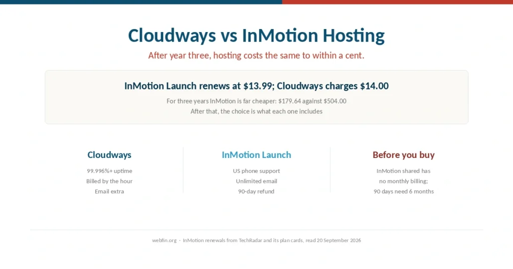 Cover comparing Cloudways cloud hosting with InMotion shared hosting
