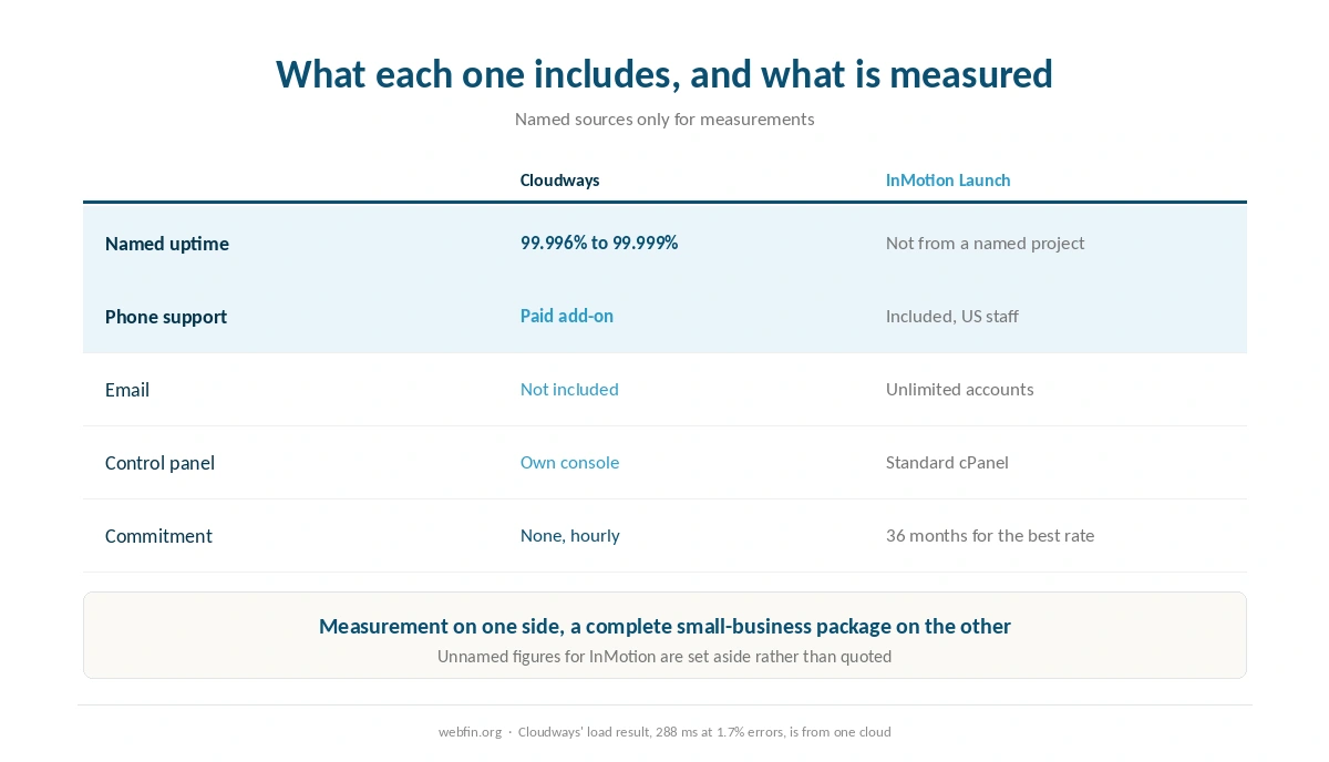 What each host includes and what has been independently measured