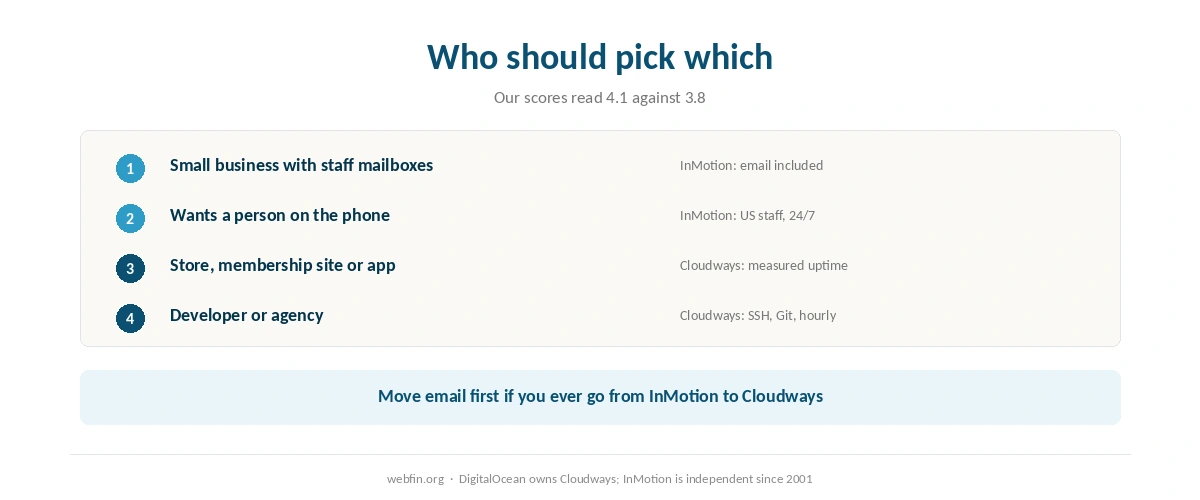 Decision card matching kinds of business to Cloudways or InMotion