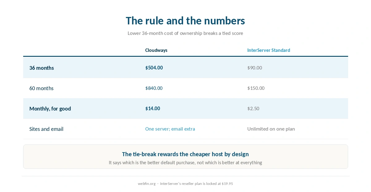 Three and five year cost of both hosts, with the tie-break marked