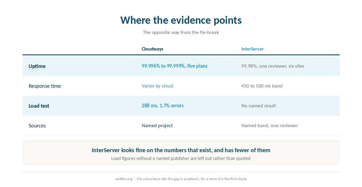 What each host has been measured at and where the evidence is thinner