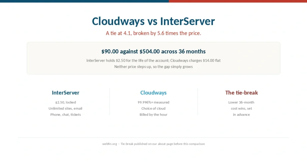 Cover comparing Cloudways with InterServer, level on score