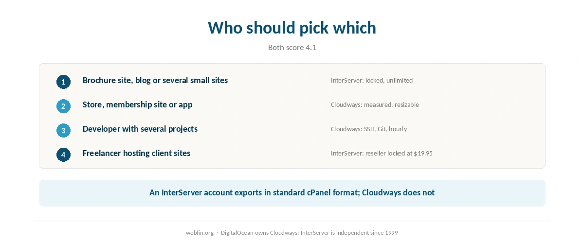 Decision card matching kinds of site to InterServer or Cloudways