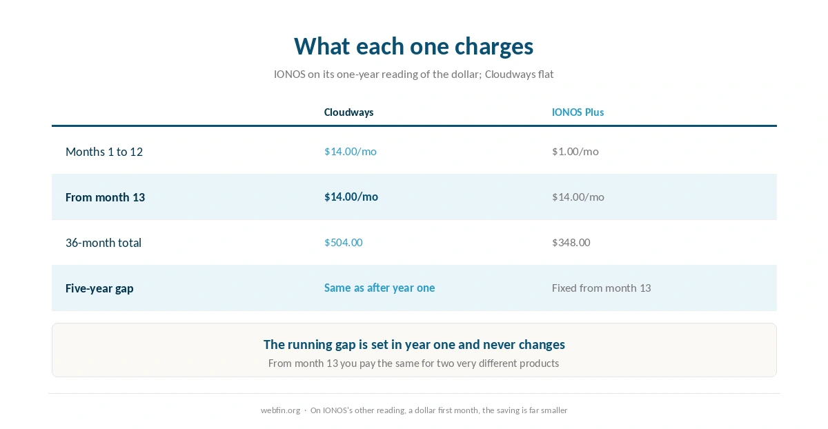 Monthly rate at each host, level from month 13 onward