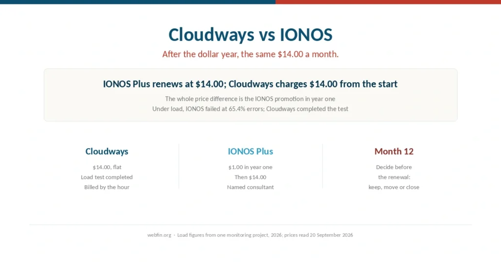 Cover comparing Cloudways and IONOS, level on price after year one