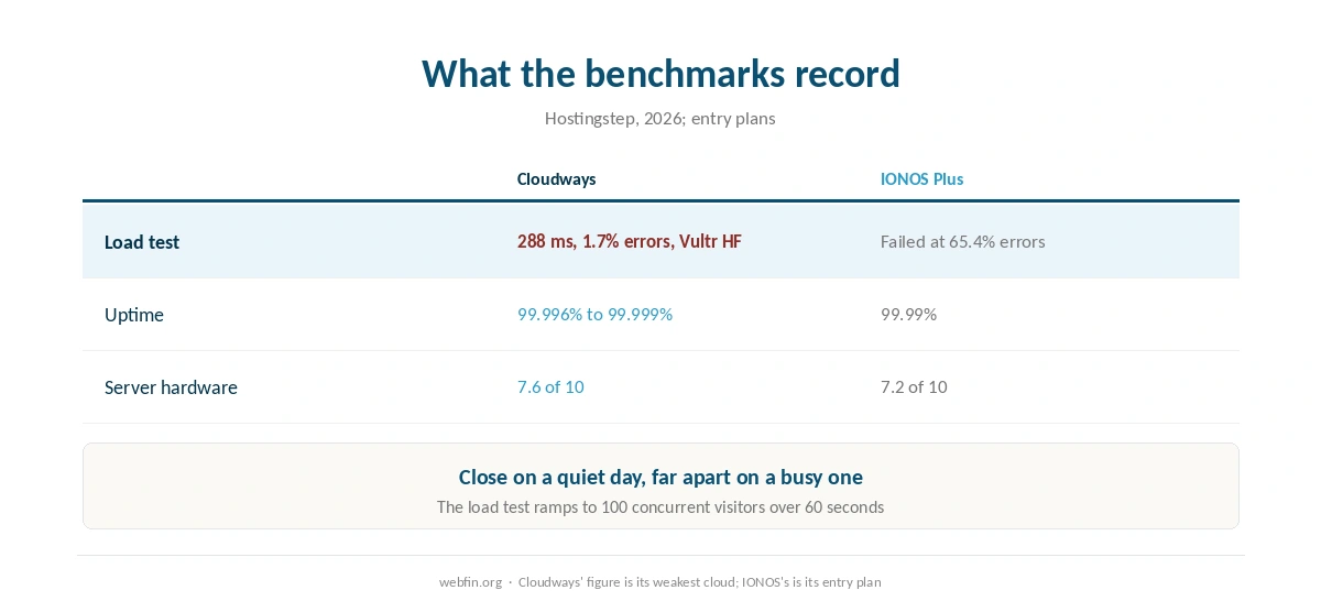 Published load, uptime and hardware results for both hosts from one project