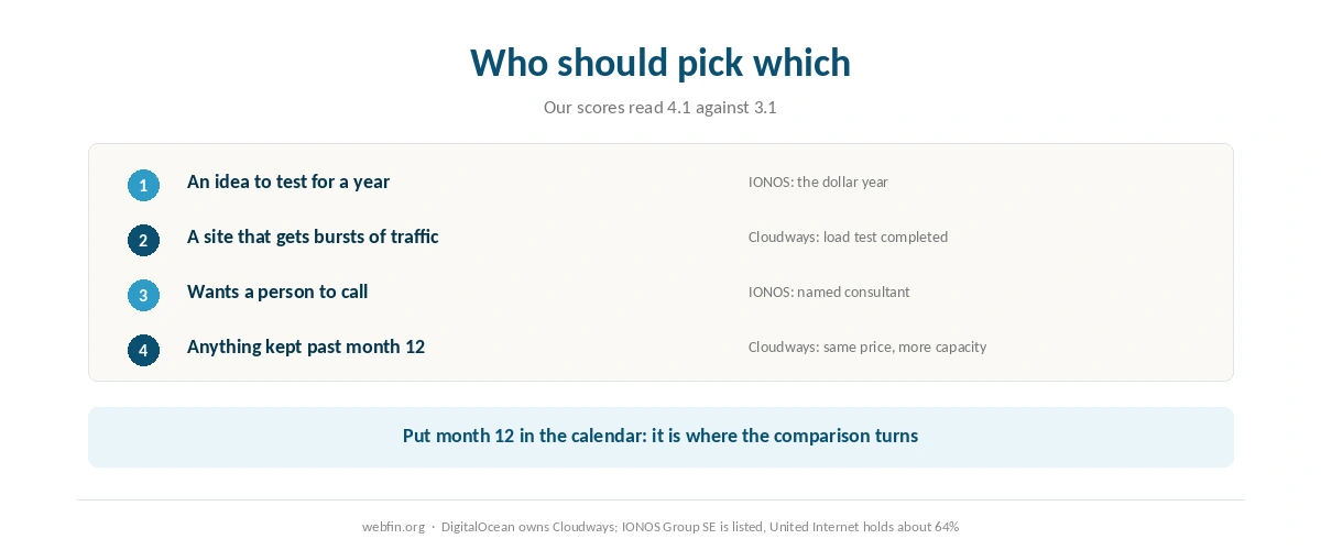Decision card matching buyers to Cloudways or IONOS by how long they will stay