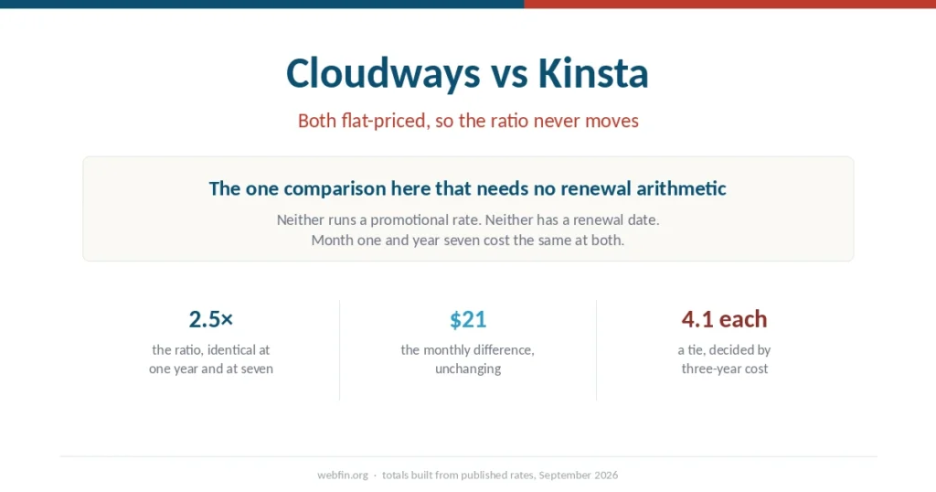 Cover graphic showing two flat-priced hosts whose ratio stays the same at every horizon