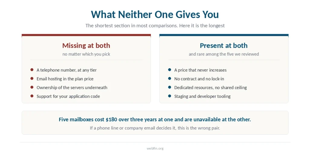Two panels listing what both hosts lack and what both include