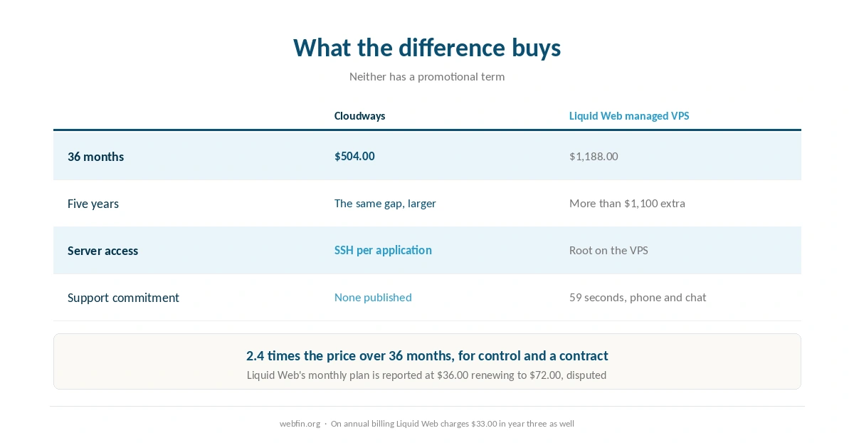 Three year cost of both managed servers and what the difference buys